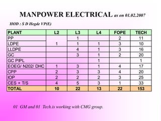 MANPOWER ELECTRICAL as on 01.02.2007
PLANT L2 L3 L4 FOPE TECH
PP 1 2 11
LDPE 1 1 3 10
LLDPE 4 1 3 16
GC 3 1 2 20
GC PIPL 1 1
EOEG/ N202/ DHC 1 3 1 4 17
CPP 2 3 3 4 20
IOP 2 2 2 3 25
CES + T/S 4 5 3 1 33
TOTAL 10 22 13 22 153
1
01 GM and 01 Tech.is working with CMG group.
HOD : S D Hegde VP(E)
 
