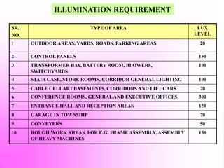 SR.
NO.
TYPE OF AREA LUX
LEVEL
1 OUTDOOR AREAS, YARDS, ROADS, PARKING AREAS 20
2 CONTROL PANELS 150
3 TRANSFORMER BAY, BATTERY ROOM, BLOWERS,
SWITCHYARDS
100
4 STAIR CASE, STORE ROOMS, CORRIDOR GENERAL LIGHTING 100
5 CABLE CELLAR / BASEMENTS, CORRIDORS AND LIFT CARS 70
6 CONFERENCE ROOMS, GENERALAND EXECUTIVE OFFICES 300
7 ENTRANCE HALLAND RECEPTION AREAS 150
8 GARAGE IN TOWNSHIP 70
9 CONVEYERS 50
10 ROUGH WORK AREAS, FOR E.G. FRAME ASSEMBLY, ASSEMBLY
OF HEAVY MACHINES
150
ILLUMINATION REQUIREMENT
 