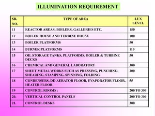SR.
NO.
TYPE OF AREA LUX
LEVEL
11 REACTOR AREAS, BOILERS, GALLERIES ETC. 150
12 BOILER HOUSE AND TURBINE HOUSE 100
13 BOILER PLATFORMS 50
14 BURNER PLATFORMS 110
15 OIL STORAGE TANKS, PLATFORMS, BOILER & TURBINE
DECKS
50
16 CHEMICALAND GENERAL LABORATORY 300
17 SHEET METAL WORKS SUCH AS PRESSING, PUNCHING,
SHEARING, STAMPING, SPINNING, FOLDING
200
18 CONDENSERS, DE-AERATOR FLOOR, EVAPORATOR FLOOR,
HEATER FLOOR
55
19 CONTROL ROOMS : 200 TO 300
20. VERTICAL CONTROL PANELS 200 TO 300
21. CONTROL DESKS 300
ILLUMINATION REQUIREMENT
 