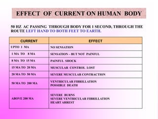 EFFECT OF CURRENT ON HUMAN BODY
50 HZ AC PASSING THROUGH BODY FOR 1 SECOND, THROUGH THE
ROUTE LEFT HAND TO BOTH FEET TO EARTH.
CURRENT EFFECT
UPTO 1 MA NO SENSATION
1 MA TO 8 MA SENSATION – BUT NOT PAINFUL
8 MA TO 15 MA PAINFUL SHOCK
15 MA TO 20 MA MUSCULAR CONTROL LOST
20 MA TO 50 MA SEVERE MUSCULAR CONTRACTION
50 MA TO 200 MA
VENTRICULAR FIBRILLATION
POSSIBLE DEATH
ABOVE 200 MA
SEVERE BURNS
SEVERE VENTRICULAR FIBRILLATION
HEART ARREST
 