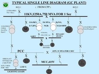 TYPICAL SINGLE LINE DIAGRAM (GC PLANT)
BUS 1 ( FROM CPP ) BUS 2
X X
X
11KV,1250A,750 MVA FOR 1 Sec
(1250A,40KA
For 1 Sec.)
x x
x x
x
VCB-630A,
22KA FOR 1 sec
BUS-6.6KV
250 MVA
X x
To 6.6 KV
MOTORS
X X
X X
X
X X
X
415V, 5 MVA
FOR 1 SEC LDB’S
X
M>55
KW
X
M M
11/6.9KV, 5/6 MVA, DyN11,
Z-7.28%, NGR- 15.24 OHM
11/0.433KV,2 MVA
Z-6.25%,Dyn11`
11/0.433KV,
2 MVA
Z-6.25%,
Dyn11`
100KVA,415/
433V,Dyn1,Dr
y type,X-mer
M<
55KW
PCC 415V, 31 MVA FOR 1 SEC
6.6KV
MCC,415V
LIGHTING LOADS
M>
55KW
X X
M M
 