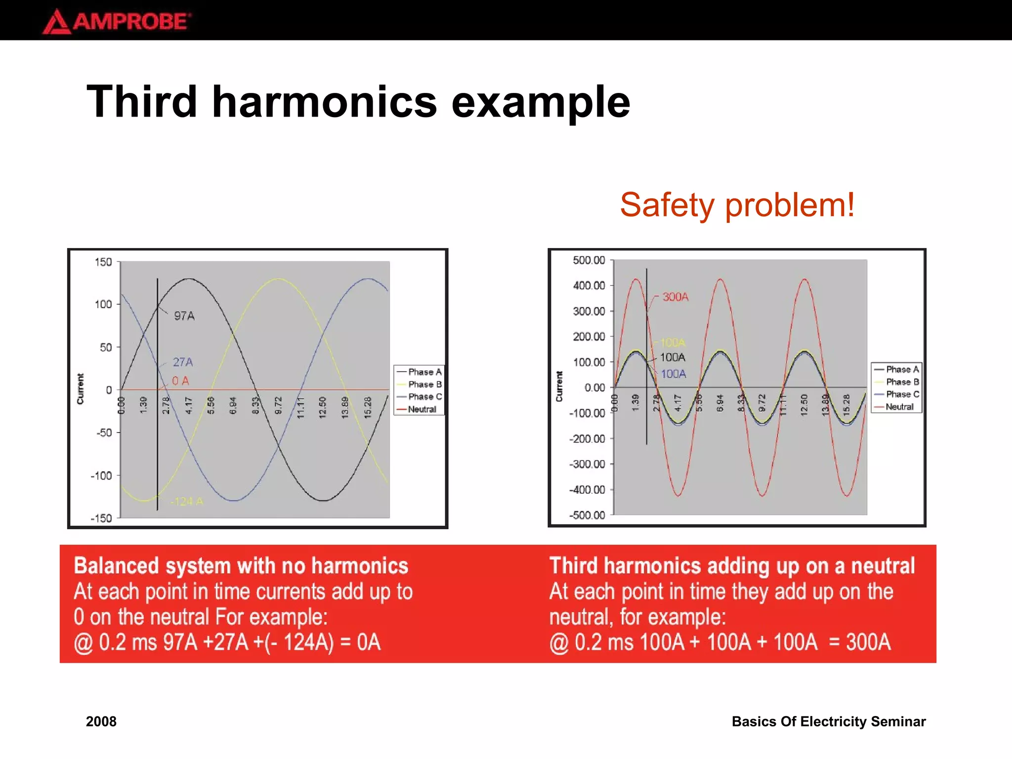 Third harmonics example Safety problem! 