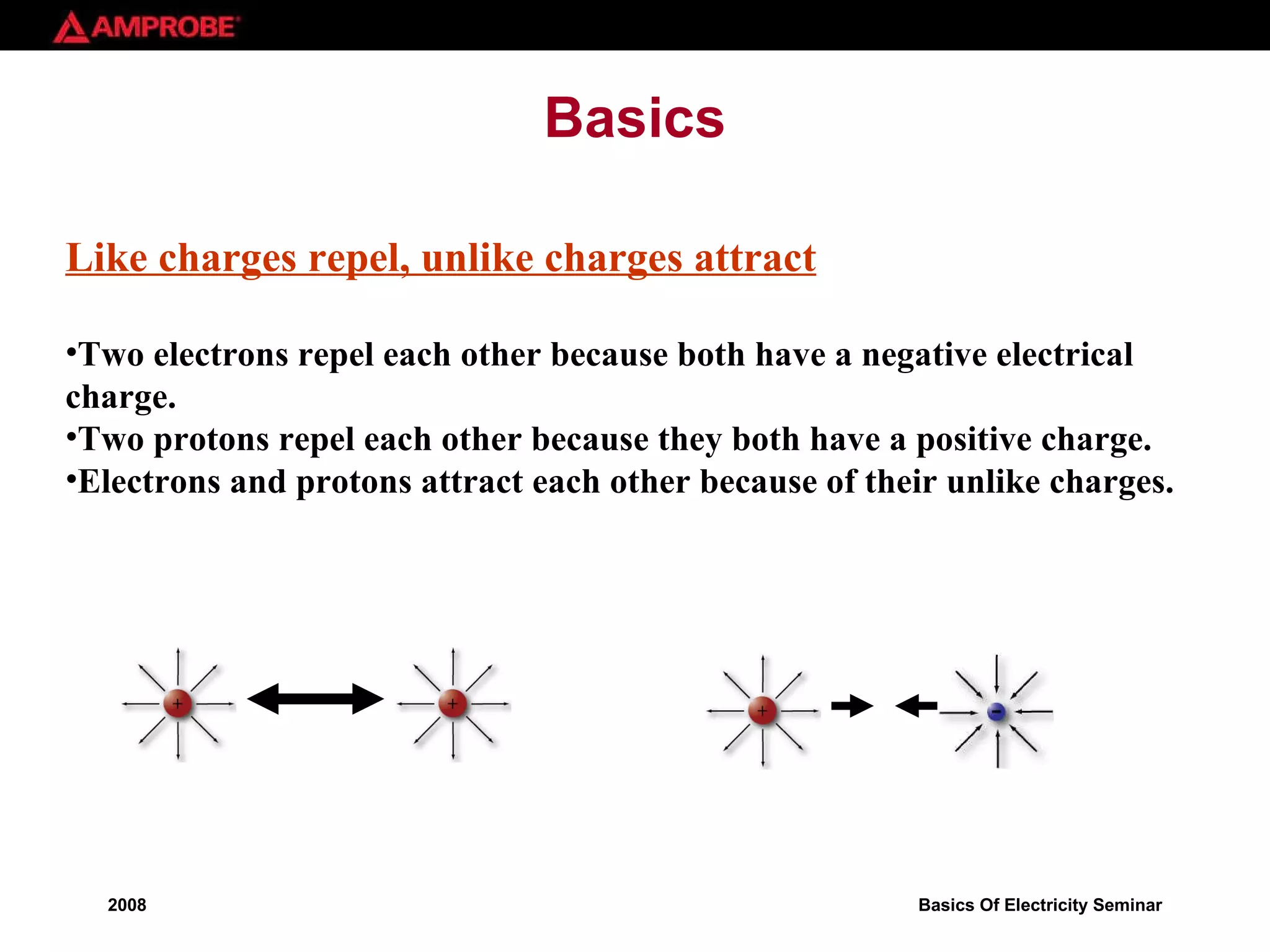 Basics Like charges repel, unlike charges attract Two electrons repel each other because both have a negative electrical charge.  Two protons repel each other because they both have a positive charge.  Electrons and protons attract each other because of their unlike charges. 