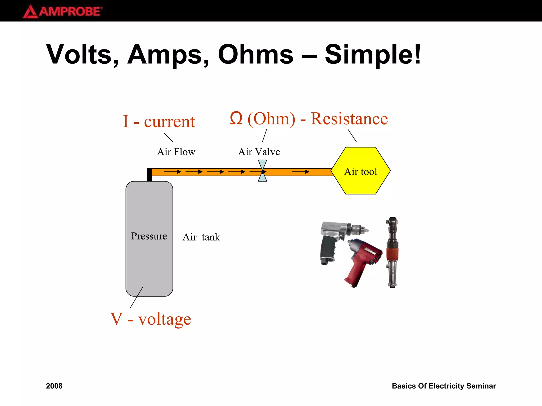 Volts, Amps, Ohms – Simple! Air tool Air  tank Air Valve V - voltage Pressure I - current Ω  (Ohm) - Resistance Air Flow 