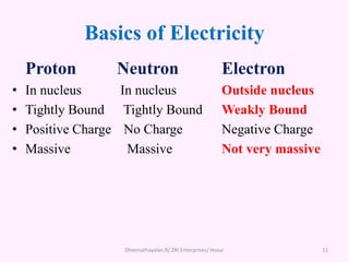Basics of Electricity
Proton Neutron Electron
• In nucleus In nucleus Outside nucleus
• Tightly Bound Tightly Bound Weakly Bound
• Positive Charge No Charge Negative Charge
• Massive Massive Not very massive
Dheenathayalan.R/ ZRI Enterprises/ Hosur 11
 