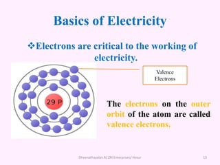 Basics of Electricity
Electrons are critical to the working of
electricity.
Dheenathayalan.R/ ZRI Enterprises/ Hosur 13
Valence
Electrons
The electrons on the outer
orbit of the atom are called
valence electrons.
 