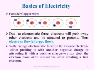Basics of Electricity
Dheenathayalan.R/ ZRI Enterprises/ Hosur 16
 Consider Copper wire:
 Due to electrostatic force, electrons will push away
other electrons and be attracted to protons. Thus
electrons flow(charges flow).
 With enough electrostatic force on the valence electron-
-either pushing it with another negative charge or
attracting it with a positive charge--we can eject the
electron from orbit around the atom creating a free
electron.
 