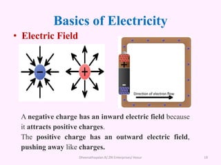 Basics of Electricity
• Electric Field
Dheenathayalan.R/ ZRI Enterprises/ Hosur 19
A negative charge has an inward electric field because
it attracts positive charges.
The positive charge has an outward electric field,
pushing away like charges.
 