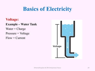 Basics of Electricity
Voltage:
Example – Water Tank
Water = Charge
Pressure = Voltage
Flow = Current
Dheenathayalan.R/ ZRI Enterprises/ Hosur 24
 