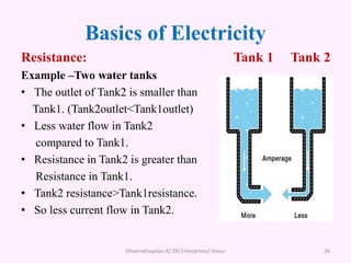 Basics of Electricity
Resistance: Tank 1 Tank 2
Example –Two water tanks
• The outlet of Tank2 is smaller than
Tank1. (Tank2outlet<Tank1outlet)
• Less water flow in Tank2
compared to Tank1.
• Resistance in Tank2 is greater than
Resistance in Tank1.
• Tank2 resistance>Tank1resistance.
• So less current flow in Tank2.
Dheenathayalan.R/ ZRI Enterprises/ Hosur 26
 