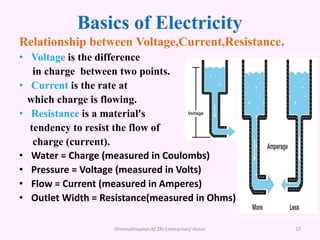 Basics of Electricity
Relationship between Voltage,Current,Resistance.
• Voltage is the difference
in charge between two points.
• Current is the rate at
which charge is flowing.
• Resistance is a material's
tendency to resist the flow of
charge (current).
• Water = Charge (measured in Coulombs)
• Pressure = Voltage (measured in Volts)
• Flow = Current (measured in Amperes)
• Outlet Width = Resistance(measured in Ohms)
Dheenathayalan.R/ ZRI Enterprises/ Hosur 27
 