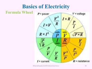 Basics of Electricity
Formula Wheel
Dheenathayalan.R/ ZRI Enterprises/ Hosur 30
 