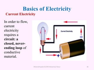 Basics of Electricity
Dheenathayalan.R/ ZRI Enterprises/ Hosur 36
Current Electricity
In order to flow,
current
electricity
requires a
circuit: a
closed, never-
ending loop of
conductive
material.
 