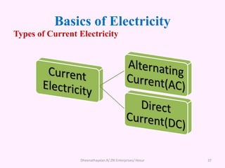 Basics of Electricity
Dheenathayalan.R/ ZRI Enterprises/ Hosur 37
Types of Current Electricity
 