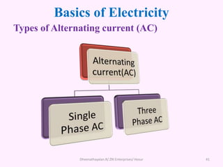 Basics of Electricity
Types of Alternating current (AC)
Dheenathayalan.R/ ZRI Enterprises/ Hosur 41
 