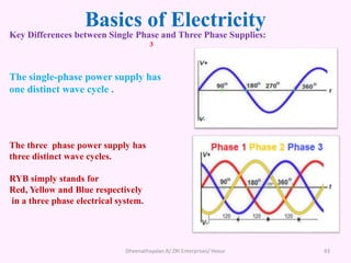 Basics of Electricity
Key Differences between Single Phase and Three Phase Supplies:
3
The single-phase power supply has
one distinct wave cycle .
The three phase power supply has
three distinct wave cycles.
RYB simply stands for
Red, Yellow and Blue respectively
in a three phase electrical system.
Dheenathayalan.R/ ZRI Enterprises/ Hosur 43
 