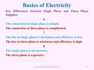 Basics of Electricity
Key Differences between Single Phase and Three Phase
Supplies:
6
The connection of single phase is simple.
The connection of three phase is complicated.
7
The loss in single phase is maximum and efficiency is less.
The loss in three phase is minimum and efficiency is high.
8
The single-phase is inexpensive.
The three-phase is expensive.
Dheenathayalan.R/ ZRI Enterprises/ Hosur 45
 