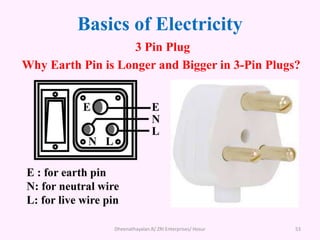 Basics of Electricity
3 Pin Plug
Why Earth Pin is Longer and Bigger in 3-Pin Plugs?
Dheenathayalan.R/ ZRI Enterprises/ Hosur 53
 
