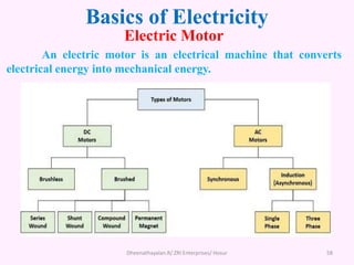Basics of Electricity
Electric Motor
An electric motor is an electrical machine that converts
electrical energy into mechanical energy.
Dheenathayalan.R/ ZRI Enterprises/ Hosur 58
 