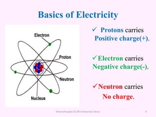 Basics of Electricity
 Protons carries
Positive charge(+).
Electron carries
Negative charge(-).
Neutron carries
No charge.
Dheenathayalan.R/ ZRI Enterprises/ Hosur 9
 
