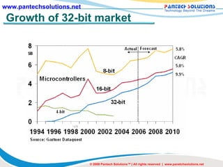 Growth of 32-bit market © 2008 Pantech Solutions™ | All rights reserved  |  www.panetchsolutions.net 
