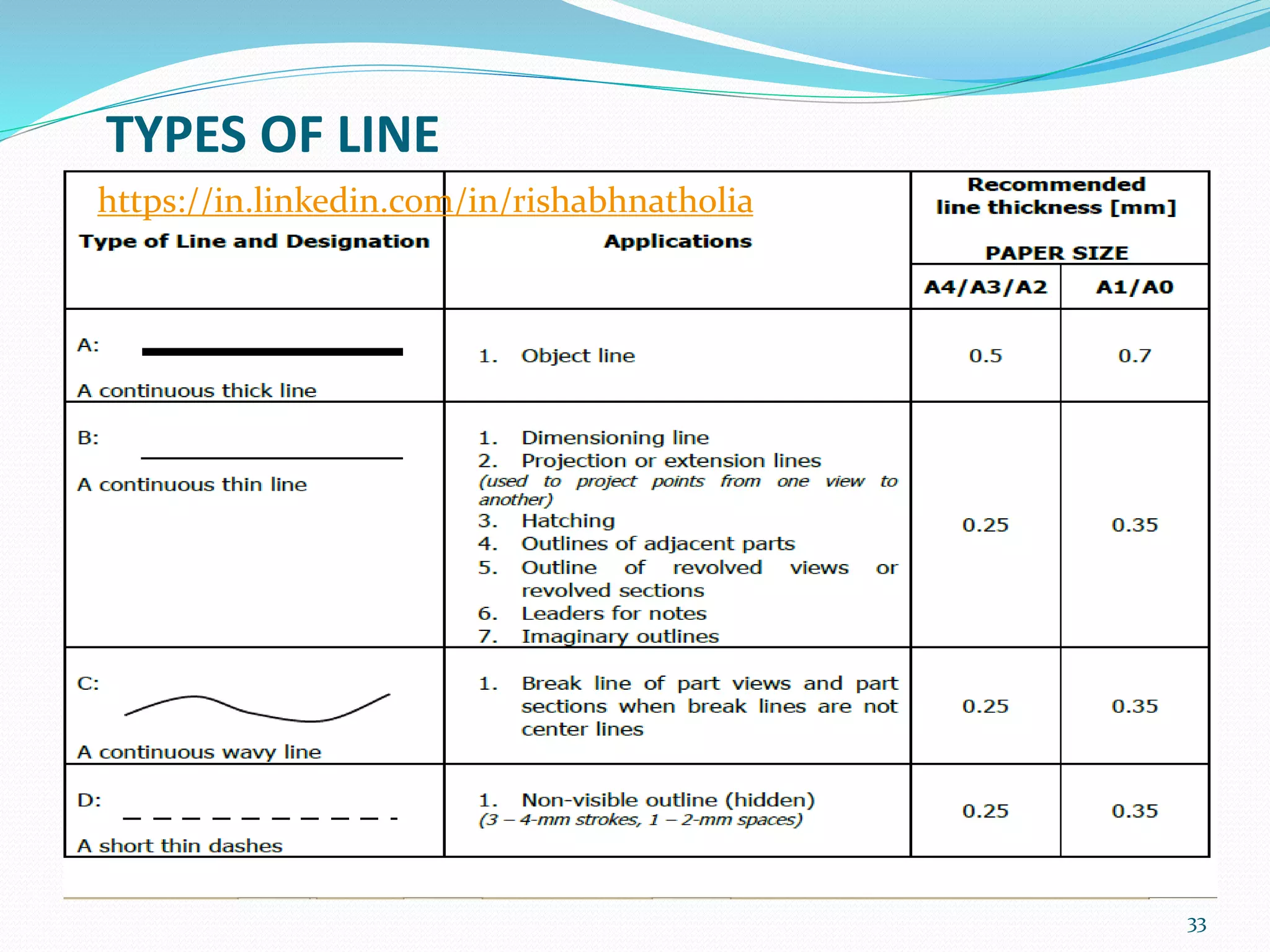 TYPES OF LINE
33
https://in.linkedin.com/in/rishabhnatholia
 