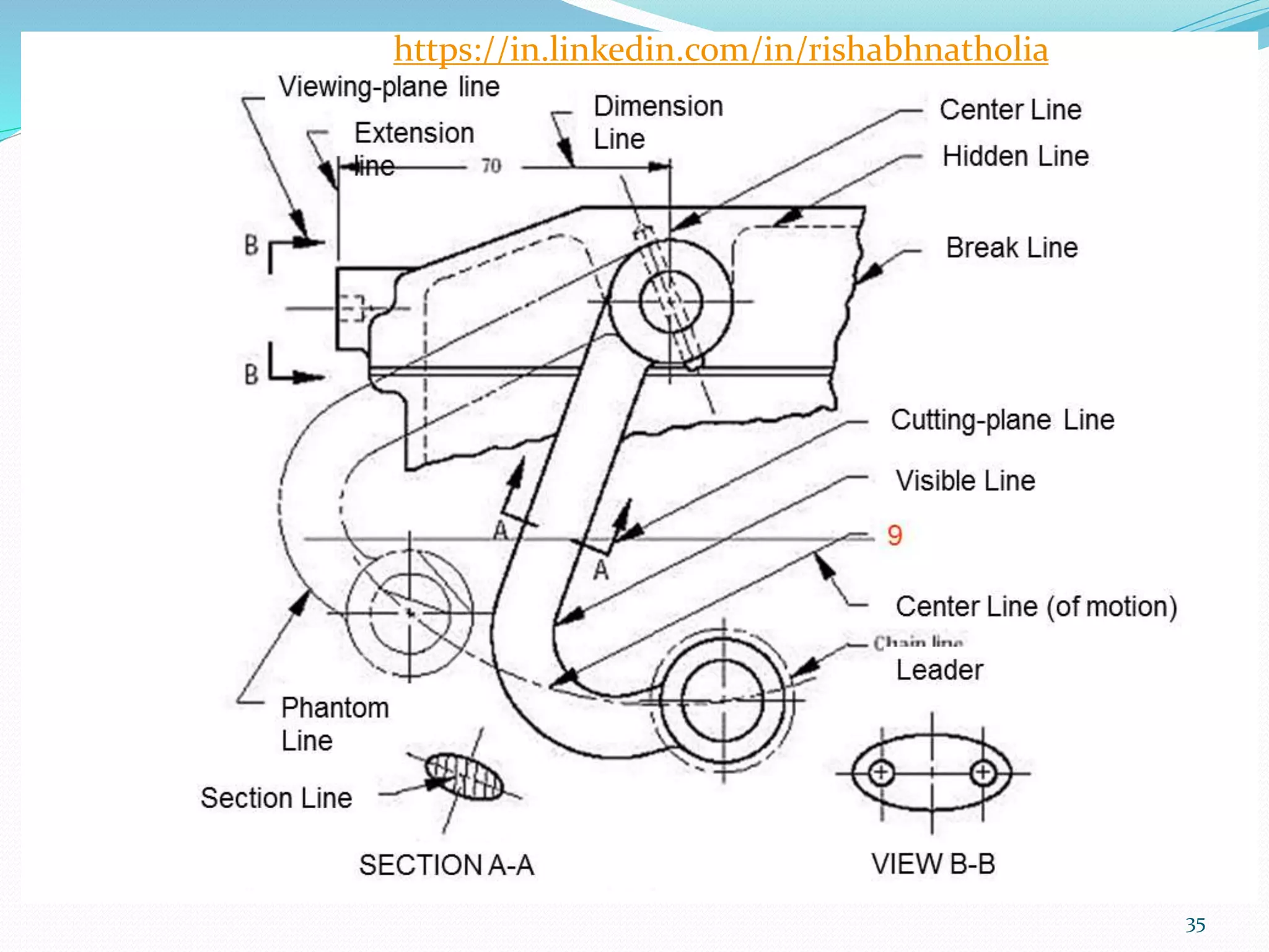 35
https://in.linkedin.com/in/rishabhnatholia
 