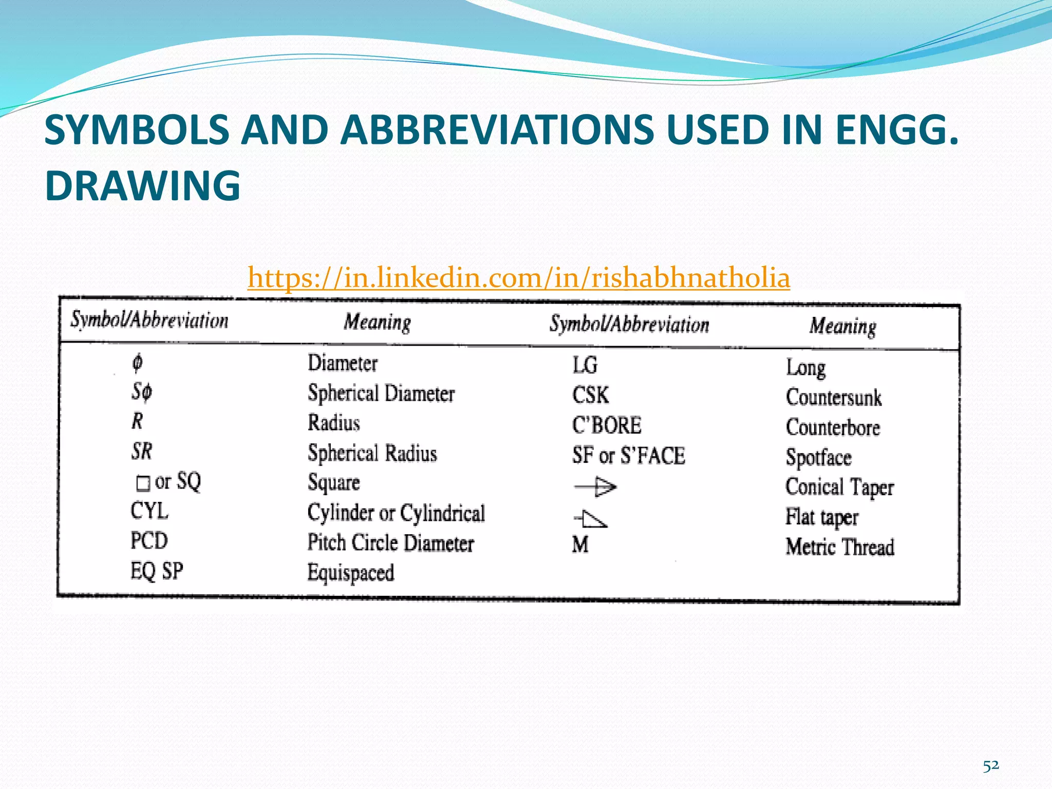SYMBOLS AND ABBREVIATIONS USED IN ENGG.
DRAWING
52
https://in.linkedin.com/in/rishabhnatholia
 