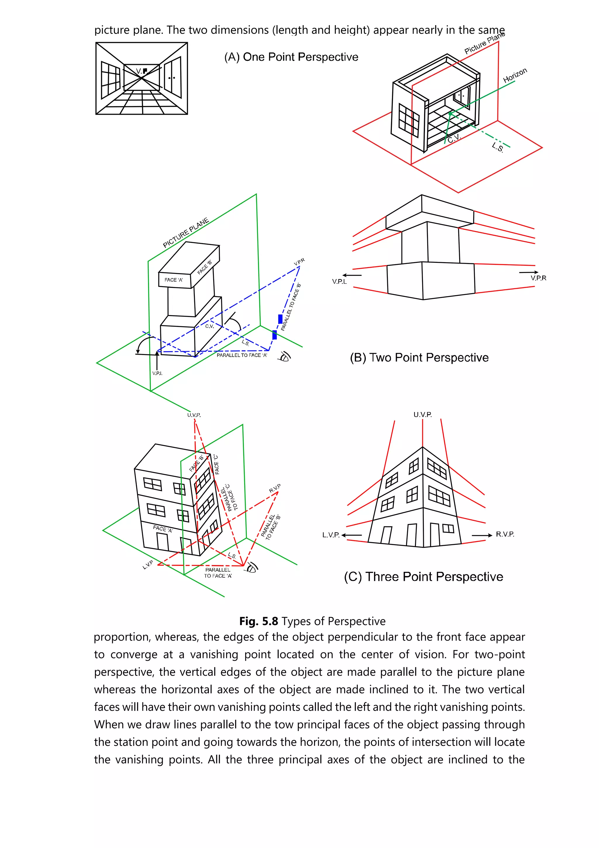 Fig. 5.8 Types of Perspective
proportion, whereas, the edges of the object perpendicular to the front face appear
to converge at a vanishing point located on the center of vision. For two-point
perspective, the vertical edges of the object are made parallel to the picture plane
whereas the horizontal axes of the object are made inclined to it. The two vertical
faces will have their own vanishing points called the left and the right vanishing points.
When we draw lines parallel to the tow principal faces of the object passing through
the station point and going towards the horizon, the points of intersection will locate
the vanishing points. All the three principal axes of the object are inclined to the
picture plane. The two dimensions (length and height) appear nearly in the same
 