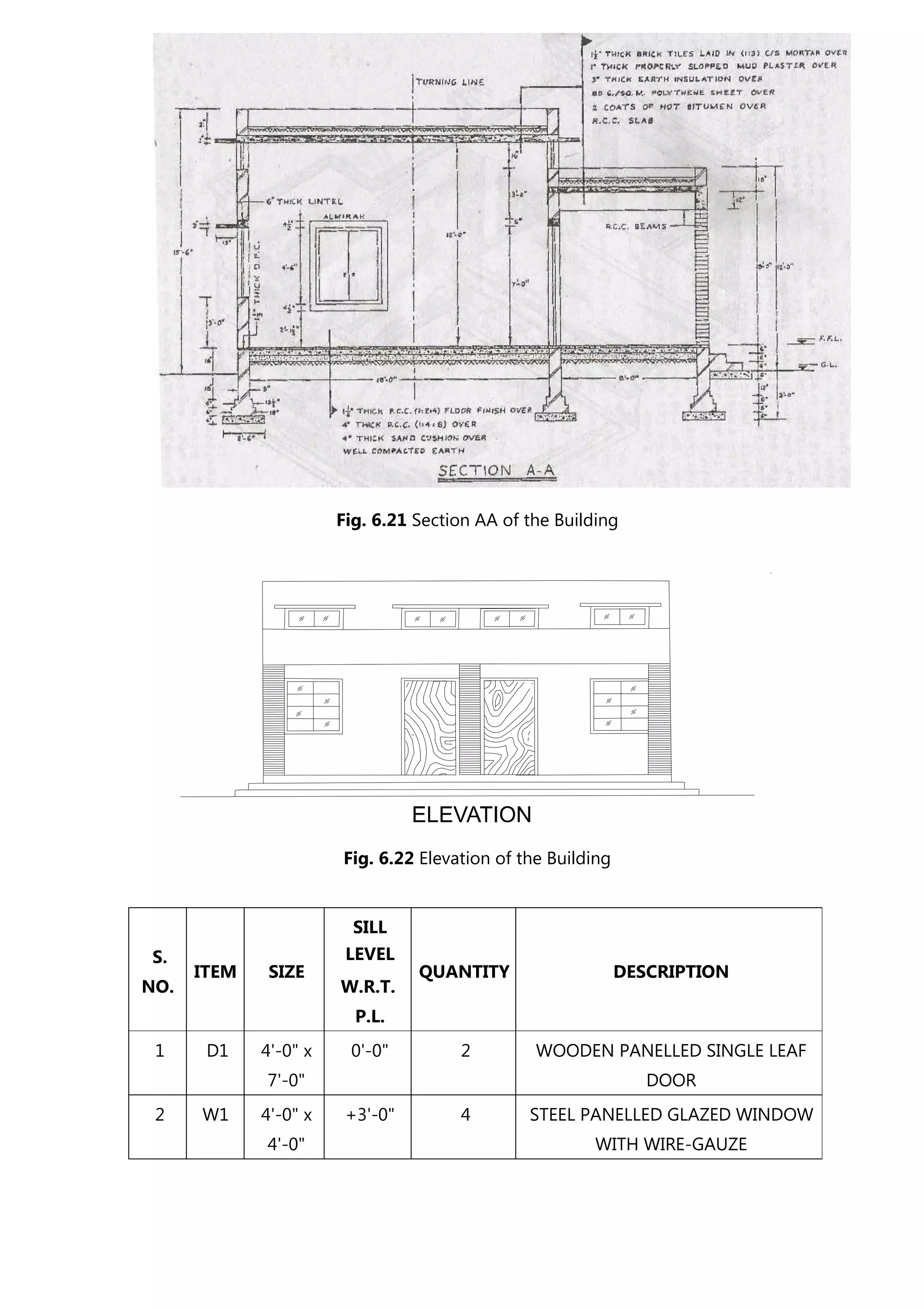 Fig. 6.21 Section AA of the Building
Fig. 6.22 Elevation of the Building
S.
NO.
ITEM SIZE
SILL
LEVEL
W.R.T.
P.L.
QUANTITY DESCRIPTION
1 D1 4'-0" x
7'-0"
0'-0" 2 WOODEN PANELLED SINGLE LEAF
DOOR
2 W1 4'-0" x
4'-0"
+3'-0" 4 STEEL PANELLED GLAZED WINDOW
WITH WIRE-GAUZE
 