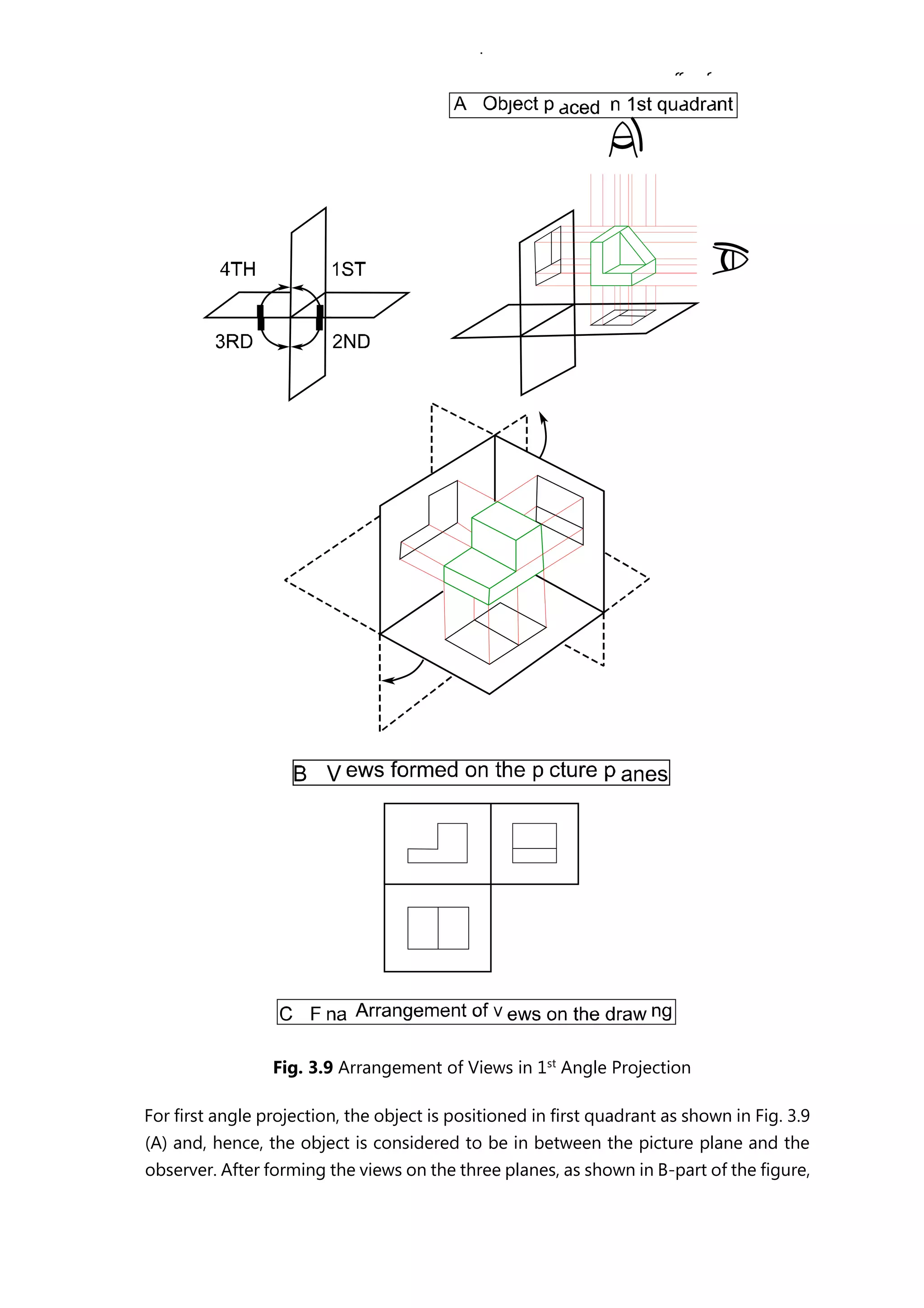 Fig. 3.9 Arrangement of Views in 1st
Angle Projection
For first angle projection, the object is positioned in first quadrant as shown in Fig. 3.9
(A) and, hence, the object is considered to be in between the picture plane and the
observer. After forming the views on the three planes, as shown in B-part of the figure,
 