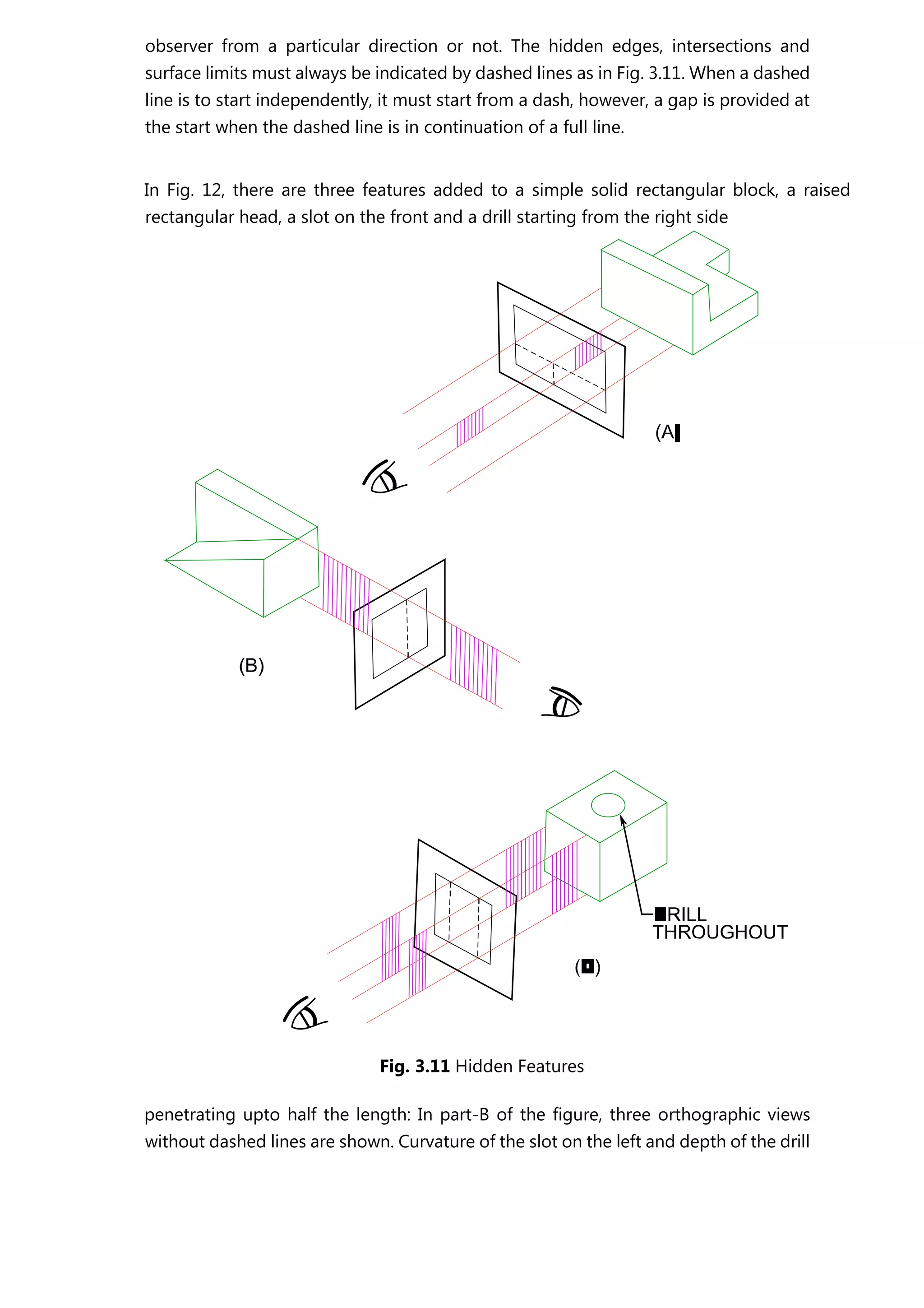 observer from a particular direction or not. The hidden edges, intersections and
surface limits must always be indicated by dashed lines as in Fig. 3.11. When a dashed
line is to start independently, it must start from a dash, however, a gap is provided at
the start when the dashed line is in continuation of a full line.
In Fig. 12, there are three features added to a simple solid rectangular block, a raised
rectangular head, a slot on the front and a drill starting from the right side
Fig. 3.11 Hidden Features
penetrating upto half the length: In part-B of the figure, three orthographic views
without dashed lines are shown. Curvature of the slot on the left and depth of the drill
 