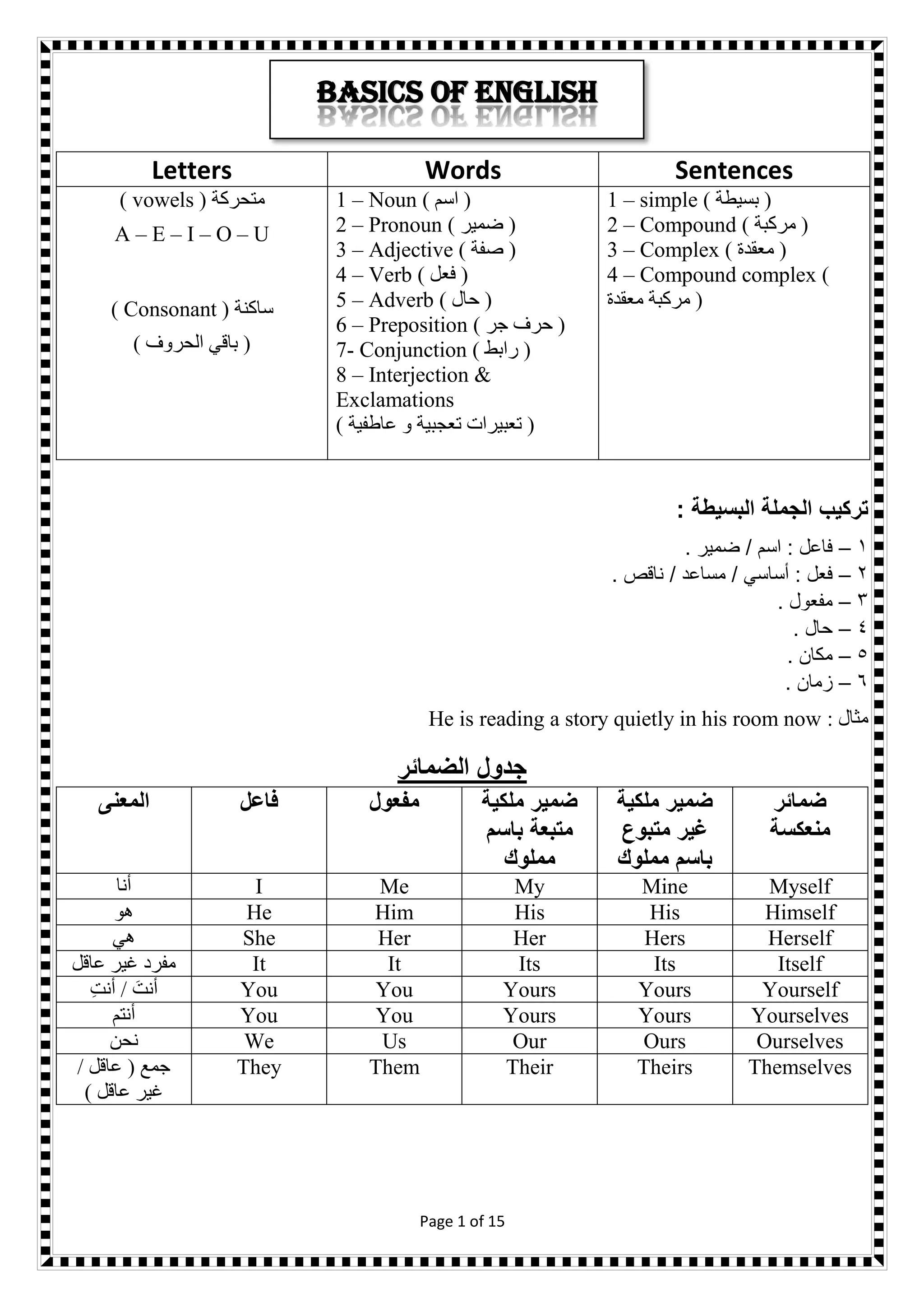 Page 1 of 15
‫البسيطة‬ ‫الجملة‬ ‫تركيب‬:
1–. ‫ضمير‬ / ‫اسم‬ : ‫فاعل‬
2–. ‫ناقص‬ / ‫مساعد‬ / ‫أساسي‬ : ‫فعل‬
3–. ‫مفعول‬
4–. ‫حال‬
5–. ‫مكان‬
6–. ‫زمان‬
He is reading a story quietly in his room now : ‫مثال‬
‫الضمائر‬ ‫جدول‬
‫المعنى‬ ‫فاعل‬ ‫مفعول‬ ‫ضمير‬‫ملكية‬
‫باسم‬ ‫متبعة‬
‫مملوك‬
‫ملكية‬ ‫ضمير‬
‫متبوع‬ ‫غير‬
‫مملوك‬ ‫باسم‬
‫ضمائر‬
‫منعكسة‬
‫أنا‬ I Me My Mine Myself
‫هو‬ He Him His His Himself
‫هي‬ She Her Her Hers Herself
‫عاقل‬ ‫غير‬ ‫مفرد‬ It It Its Its Itself
‫أنت‬ / َ‫أنت‬ You You Yours Yours Yourself
‫أنتم‬ You You Yours Yours Yourselves
‫نحن‬ We Us Our Ours Ourselves
/ ‫عاقل‬ ( ‫جمع‬
‫عاقل‬ ‫غير‬)
They Them Their Theirs Themselves
Letters Words Sentences
( ‫متحركة‬vowels)
A – E – I – O – U
( ‫ساكنة‬Consonant)
) ‫الحروف‬ ‫باقي‬ (
1 – Noun ( ‫اسم‬ )
2 – Pronoun ( ‫ضمير‬ )
3 – Adjective ( ‫صفة‬ )
4 – Verb ( ‫فعل‬ )
5 – Adverb ( ‫حال‬ )
6 – Preposition ( ‫جر‬ ‫حرف‬ )
7- Conjunction ( ‫رابط‬ )
8 – Interjection &
Exclamations
( ‫عاطفية‬ ‫و‬ ‫تعجبية‬ ‫تعبيرات‬ )
1 – simple ( ‫بسيطة‬ )
2 – Compound ( ‫مركبة‬ )
3 – Complex ( ‫معقدة‬ )
4 – Compound complex (
‫معقدة‬ ‫مركبة‬ )
Basics of English
 