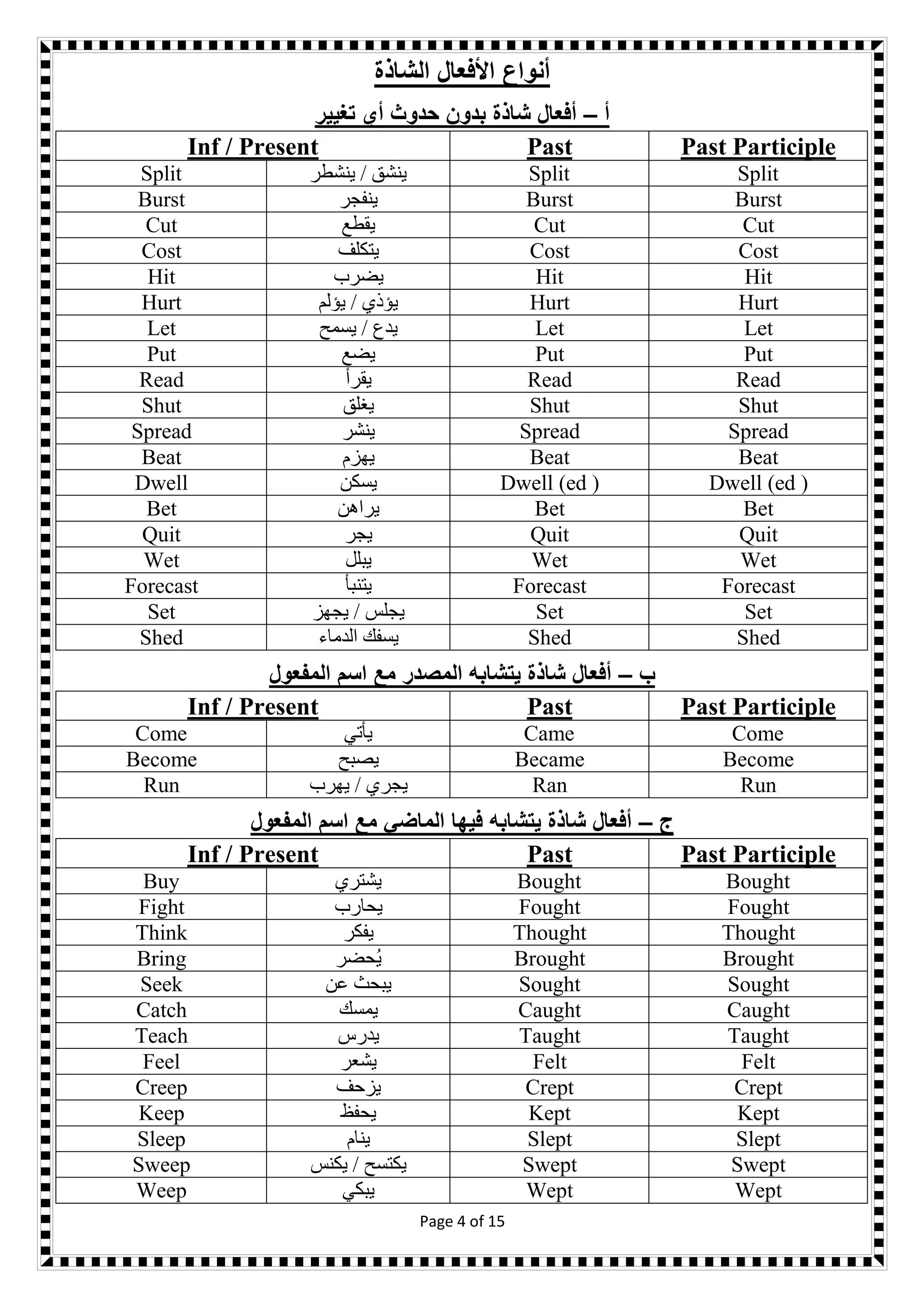 Page 4 of 15
‫الشاذة‬ ‫األفعال‬ ‫أنواع‬
‫أ‬–‫تغيير‬ ‫أي‬ ‫حدوث‬ ‫بدون‬ ‫شاذة‬ ‫أفعال‬
Past ParticiplePastInf / Present
SplitSplit‫ينشق‬‫ينشطر‬ /Split
BurstBurst‫ينفجر‬Burst
CutCut‫يقطع‬Cut
CostCost‫يتكلف‬Cost
HitHit‫يضرب‬Hit
HurtHurt‫يؤلم‬ / ‫يؤذي‬Hurt
LetLet‫يسمح‬ / ‫يدع‬Let
PutPut‫يضع‬Put
ReadRead‫يقرأ‬Read
ShutShut‫يغلق‬Shut
SpreadSpread‫ينشر‬Spread
BeatBeat‫يهزم‬Beat
Dwell (ed )Dwell (ed )‫يسكن‬Dwell
BetBet‫يراهن‬Bet
QuitQuit‫يجر‬Quit
WetWet‫يبلل‬Wet
ForecastForecast‫يتنبأ‬Forecast
SetSet‫يجهز‬ / ‫يجلس‬Set
ShedShed‫الدماء‬ ‫يسفك‬Shed
‫ب‬–‫المفعول‬ ‫اسم‬ ‫مع‬ ‫المصدر‬ ‫يتشابه‬ ‫شاذة‬ ‫أفعال‬
Past ParticiplePast/ PresentInf
ComeCame‫يأتي‬Come
BecomeBecame‫يصبح‬Become
RunRan‫يهرب‬ / ‫يجري‬Run
‫ج‬–‫المفعول‬ ‫اسم‬ ‫مع‬ ‫الماضي‬ ‫فيها‬ ‫يتشابه‬ ‫شاذة‬ ‫أفعال‬
Past ParticiplePastInf / Present
BoughtBought‫يشتري‬Buy
FoughtFought‫يحارب‬Fight
ThoughtThought‫يفكر‬Think
BroughtBrought‫ُحضر‬‫ي‬Bring
SoughtSought‫عن‬ ‫يبحث‬Seek
CaughtCaught‫يمسك‬Catch
TaughtTaught‫يدرس‬Teach
FeltFelt‫يشعر‬Feel
CreptCrept‫يزحف‬Creep
KeptKept‫يحفظ‬Keep
SleptSlept‫ينام‬Sleep
SweptSwept‫يكنس‬ / ‫يكتسح‬Sweep
WeptWept‫يبكي‬Weep
 
