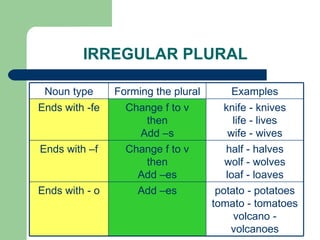 IRREGULAR PLURAL potato - potatoes tomato - tomatoes volcano - volcanoes Add –es Ends with - o half - halves wolf - wolves loaf - loaves Change f to v then Add –es Ends with –f knife - knives life - lives wife - wives Change f to v then Add –s Ends with -fe Examples Forming the plural Noun type 