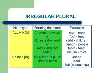 IRREGULAR PLURAL sheep deer fish (sometimes) Singular and plural are the same Unchanging man - men foot - feet child - children person - people tooth - teeth mouse - mice Change the vowel or Change the word or Add a different ending ALL KINDS Examples Forming the plural Noun type 