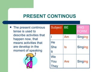 PRESENT CONTINOUS The present continous tense is used to describe activities that happen now, that means activities that are develop in the moment of speaking Sing ing Are We  You They Sing ing Is He She It Sing ing Am I -ING FORM BE Subject 
