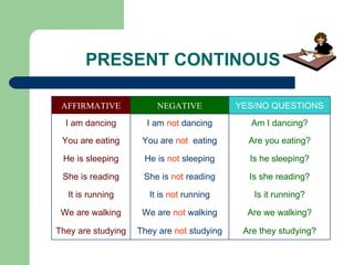 PRESENT CONTINOUS They are  not  studying We are  not  walking It is  not  running She is  not  reading He is  not  sleeping You are  not   eating I am  not  dancing NEGATIVE Are they studying? They are studying Are we walking? We are walking Is it running? It is running Is she reading? She is reading Is he sleeping? He is sleeping Are you eating? You are eating Am I dancing? I am dancing YES/NO QUESTIONS AFFIRMATIVE 