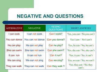 NEGATIVE AND QUESTIONS Can  they walk ? Can  we sing? Can  it run? Can  she swim? Can  he play? Can  you dance? Can  I cook? YES/NO QUESTIONS Yes, they can / No, they can’t Yes, we can / No, we can’t Yes, it can / No, it can’t Yes, she can / No, she can’t Yes, he can / No, he can`t Yes I can /  No I can’t Yes, you can / No,you can´t SHORT ANSWERS They can  not  walk  We can  not  sing It can  not  run She can  not  swim He can  not  play You can  not  dance I can  not  cook NEGATIVE They can walk  We can sing It can  run She can swim He can play You can dance I can cook AFFIRMATIVE 