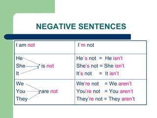 NEGATIVE SENTENCES We ’re  not  = We  aren’t You ’re  not  = You  aren’t They ’re  not = They  aren’ t We  You  are  not They He `s  not  =  He  isn’t She ’s  not = She  isn’t It ’s  not  =  It  isn’t He  She  is  not It I `m  not I am  not 
