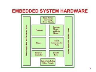 Embeded Basic Basics of Embedded Systems and its applications by Dr. A. K. Lodhi | PPTX