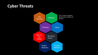 Cyber Threats
Malware
Virus, Trojans, Spyware,
Ransomware, Adware, &
Botnets
SQL
Injection
Phishing DDoS
Romance
Scams
Man in
the
middle
Dridex
Malware
Emotet
Malware
 
