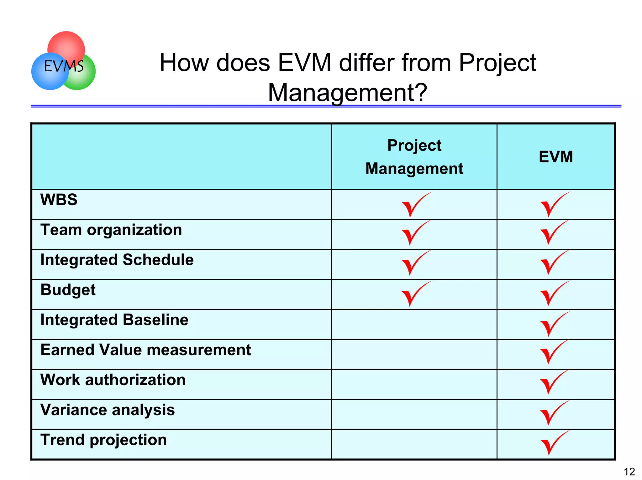 EVMS

How does EVM differ from Project
Management?
Project
Management

EVM

WBS
Team organization
Integrated Schedule
Budget
Integrated Baseline
Earned Value measurement
Work authorization
Variance analysis
Trend projection
12

 
