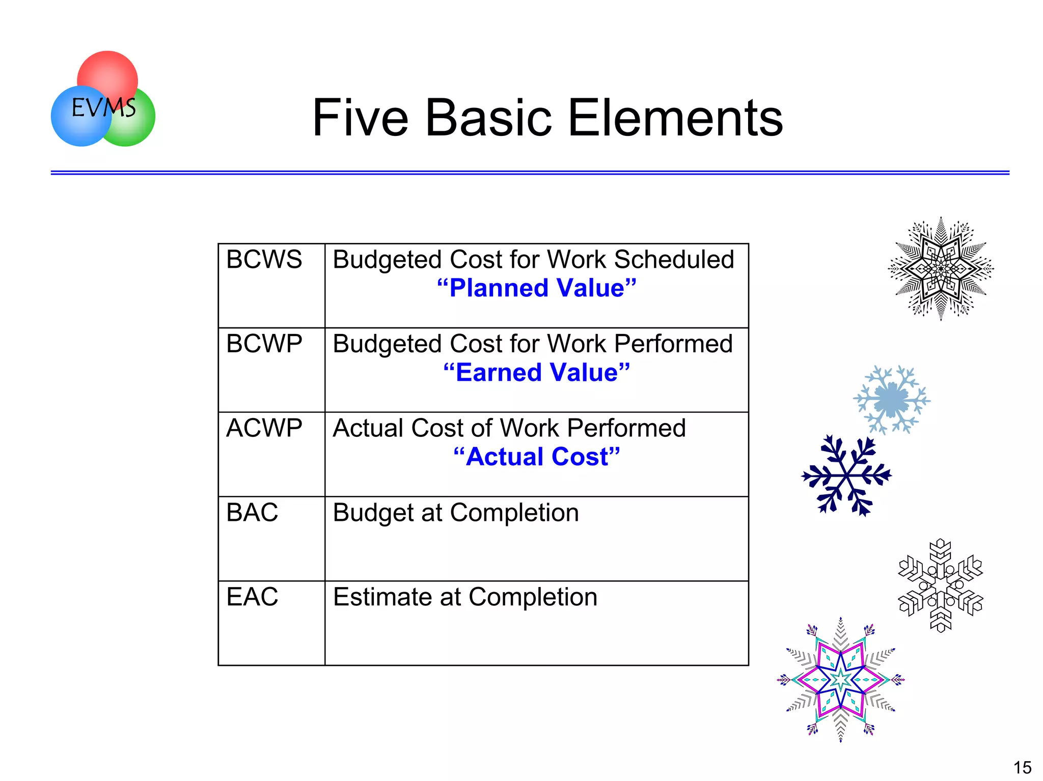 EVMS

Five Basic Elements
BCWS

Budgeted Cost for Work Scheduled
“Planned Value”

BCWP

Budgeted Cost for Work Performed
“Earned Value”

ACWP

Actual Cost of Work Performed
“Actual Cost”

BAC

Budget at Completion

EAC

Estimate at Completion

15

 