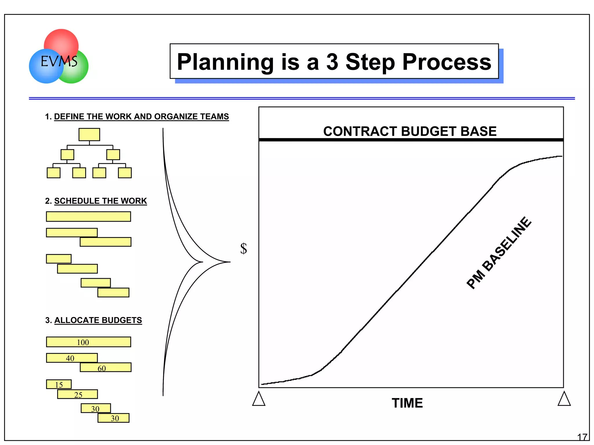 EVMS

Planning is a 3 Step Process
Planning is a 3 Step Process

1. DEFINE THE WORK AND ORGANIZE TEAMS

CONTRACT BUDGET BASE

BA
SE
LI
NE

2. SCHEDULE THE WORK

PM

$

3. ALLOCATE BUDGETS
100
40
60
15
25

TIME

30
30

17

 