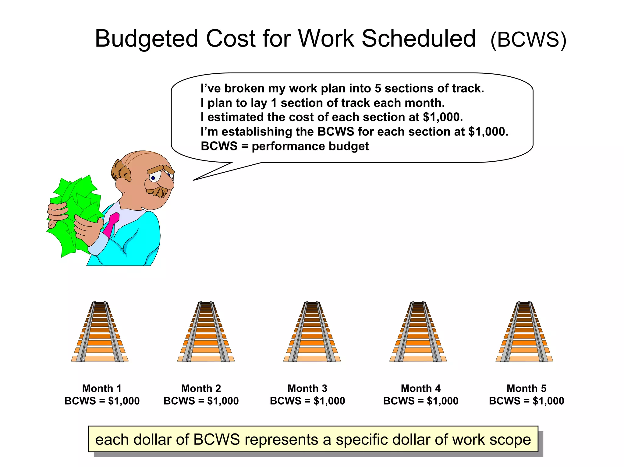 Budgeted Cost for Work Scheduled (BCWS)
I’ve broken my work plan into 5 sections of track.
I plan to lay 1 section of track each month.
I estimated the cost of each section at $1,000.
I’m establishing the BCWS for each section at $1,000.
BCWS = performance budget

Month 1
BCWS = $1,000

Month 2
BCWS = $1,000

Month 3
BCWS = $1,000

Month 4
BCWS = $1,000

Month 5
BCWS = $1,000

each dollar of BCWS represents a specific dollar of work scope
each dollar of BCWS represents a specific dollar of work scope

 