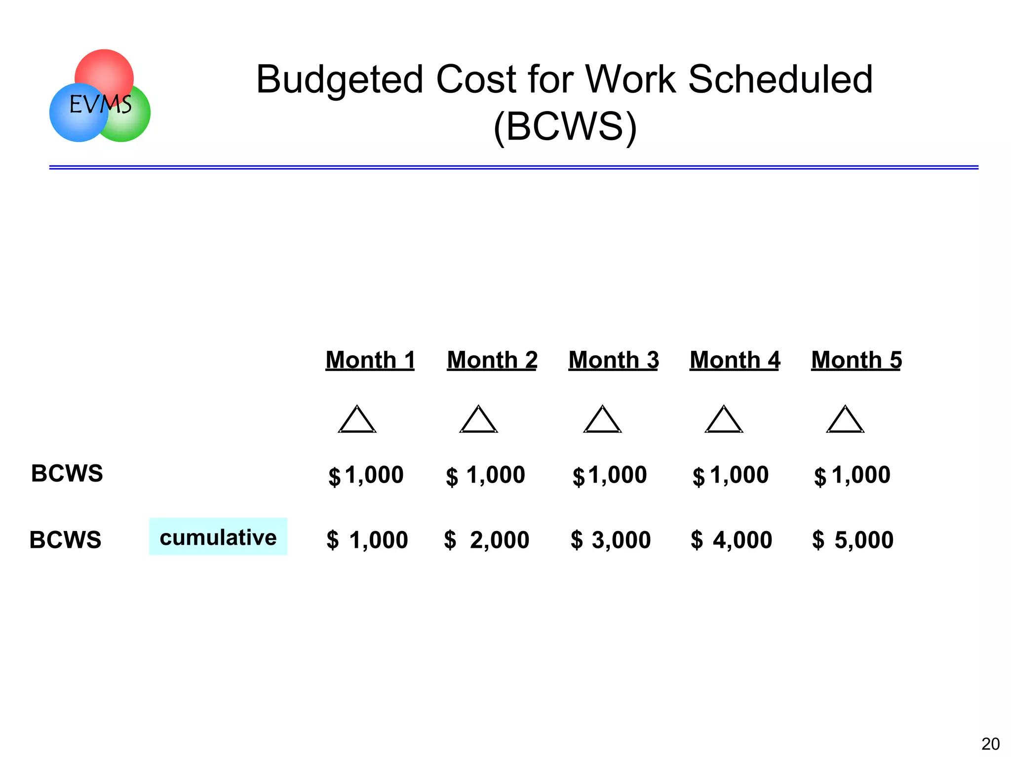 EVMS

Budgeted Cost for Work Scheduled
(BCWS)

Month 1

BCWS

cumulative

Month 3

Month 4

Month 5

$ 1,000

BCWS

Month 2

$ 1,000

$ 1,000

$ 1,000

$ 1,000

$ 1,000

$ 2,000

$ 3,000

4
$ 4,000

$ 5,000

20

 
