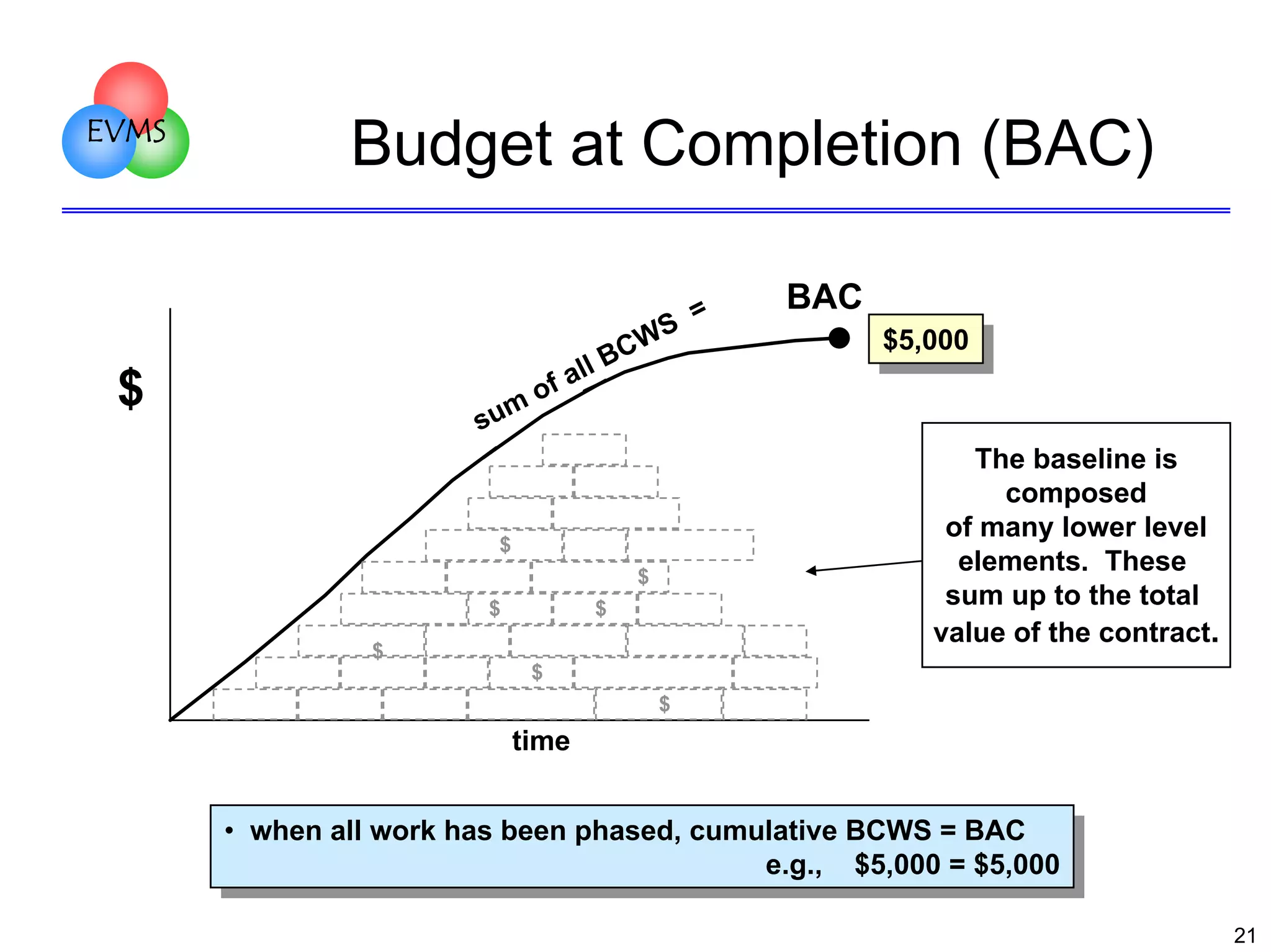 EVMS

Budget at Completion (BAC)

$

m
su

S
CW
ll B
fa
o

BAC
$5,000
$5,000

The baseline is
composed
of many lower level
elements. These
sum up to the total
value of the contract.

$
$
$

=

$

$
$
$

time
•• when all work has been phased, cumulative BCWS = BAC
when all work has been phased, cumulative BCWS = BAC
e.g., $5,000 = $5,000
e.g., $5,000 = $5,000
21

 