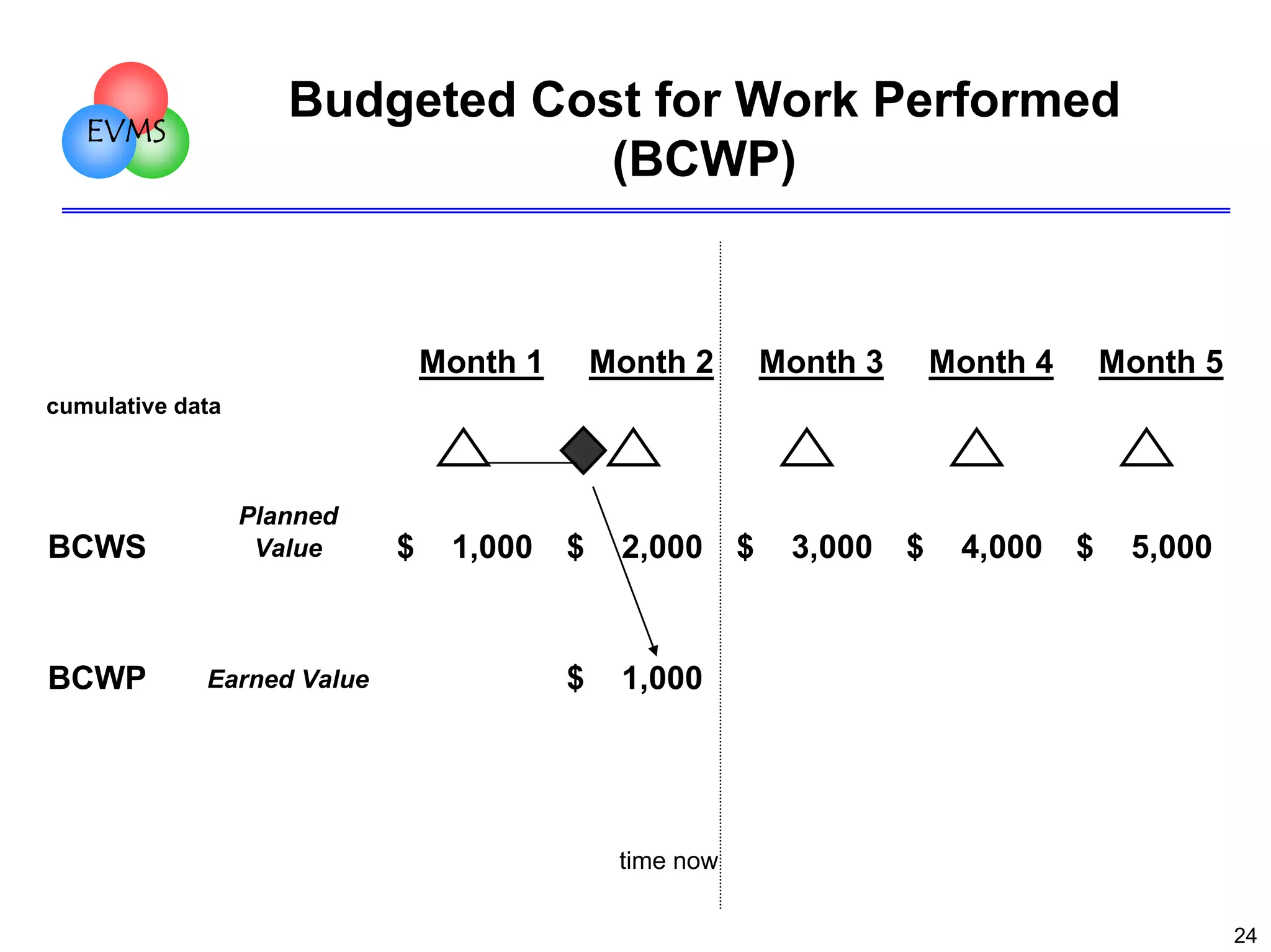 Budgeted Cost for Work Performed
(BCWP)

EVMS

Month 1

Month 2

Month 3

Month 4

Month 5

cumulative data

BCWS

Planned
Value

BCWP

Earned Value

$

1,000

$

2,000

$

$

3,000

$

4,000

$

5,000

1,000

time now
24

 