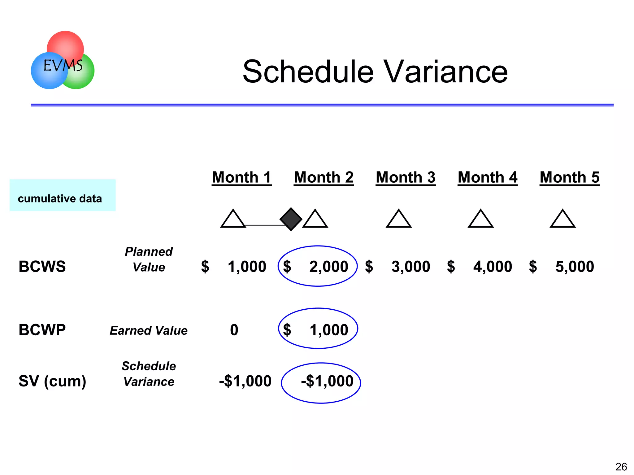 EVMS

Schedule Variance

Month 1

Month 2

Month 3

Month 4

Month 5

cumulative data

BCWS

Planned
Value

BCWP

Earned Value

SV (cum)

Schedule
Variance

$

1,000

$

2,000

0

$

1,000

-$1,000

$

3,000

$

4,000

$

5,000

-$1,000

26

 